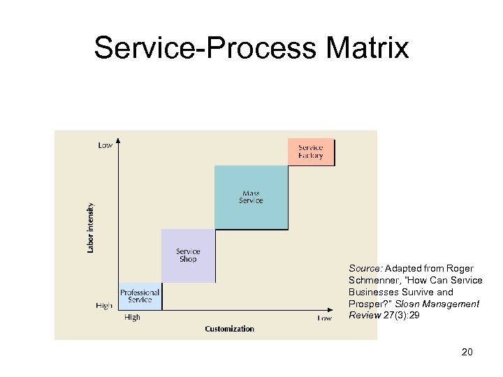 Service-Process Matrix Source: Adapted from Roger Schmenner, “How Can Service Businesses Survive and Prosper?