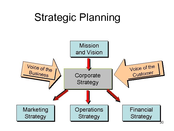 Strategic Planning Mission and Vision Voice o f the Busines s Marketing Strategy Corporate