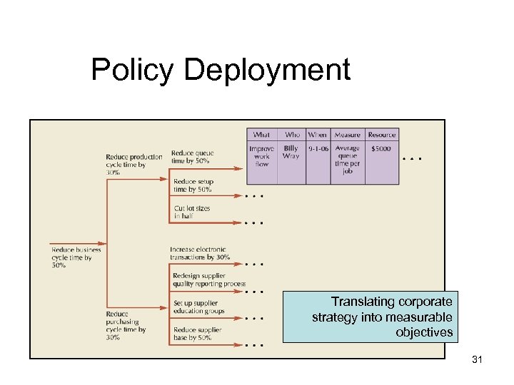 Policy Deployment Translating corporate strategy into measurable objectives 31 