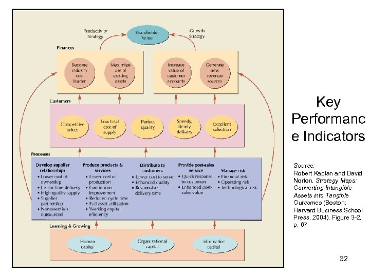 Key Performanc e Indicators Source: Robert Kaplan and David Norton, Strategy Maps: Converting Intangible