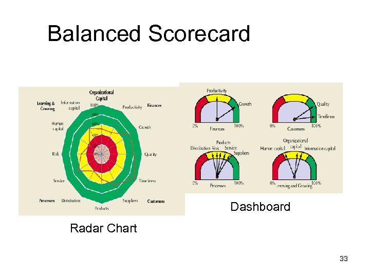 Balanced Scorecard Dashboard Radar Chart 33 