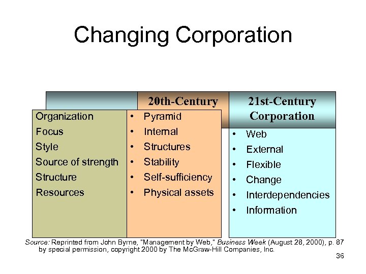 Changing Corporation 20 th-Century Characteristic • Pyramid Corporation Organization Focus Style Source of strength