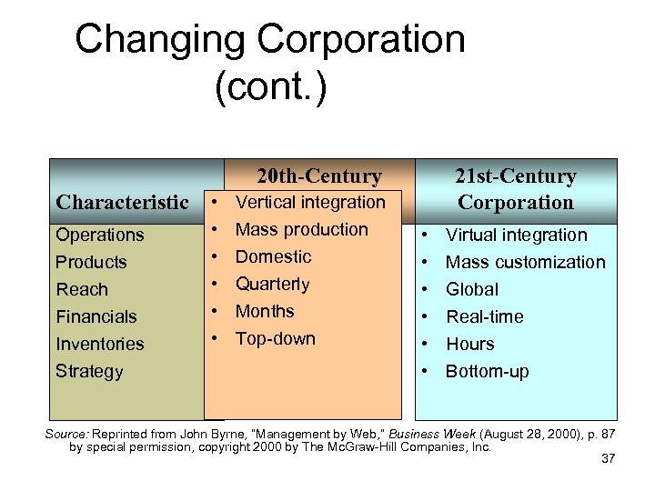 Changing Corporation (cont. ) Characteristic Operations Products Reach Financials Inventories Strategy 20 th-Century •