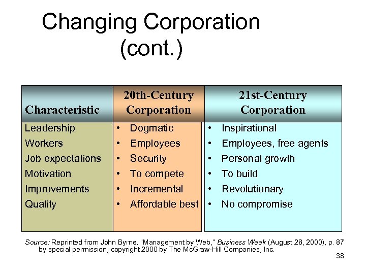 Changing Corporation (cont. ) 20 th-Century Corporation Characteristic Leadership Workers Job expectations Motivation Improvements