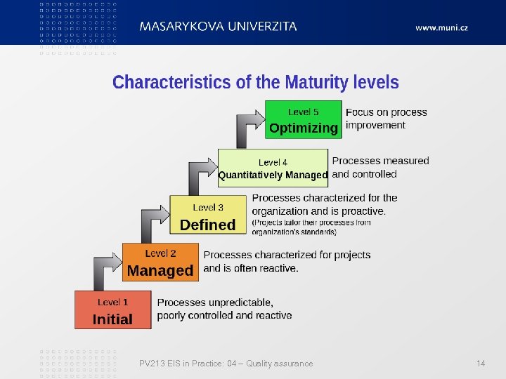 PV 213 EIS in Practice: 04 – Quality assurance 14 