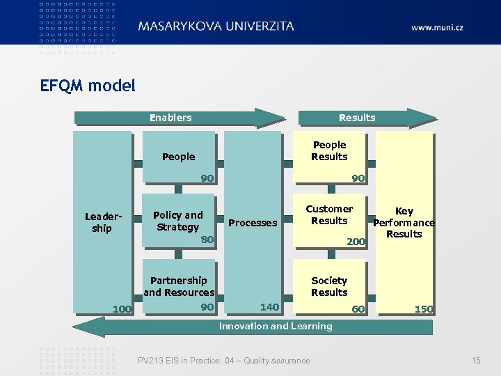 EFQM model Results Enablers People Results People 90 Leadership Policy and Strategy 80 90