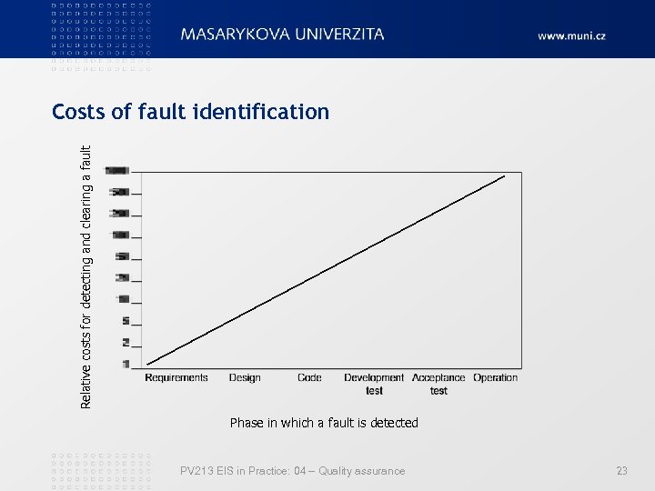 Relative costs for detecting and clearing a fault Costs of fault identification Phase in