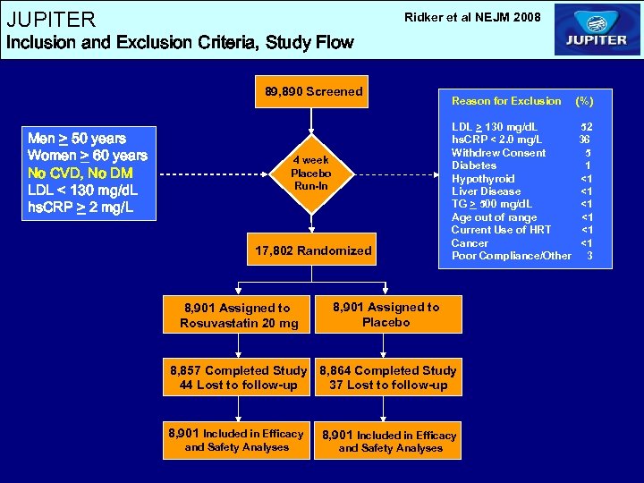 JUPITER Ridker et al NEJM 2008 Inclusion and Exclusion Criteria, Study Flow 89, 863