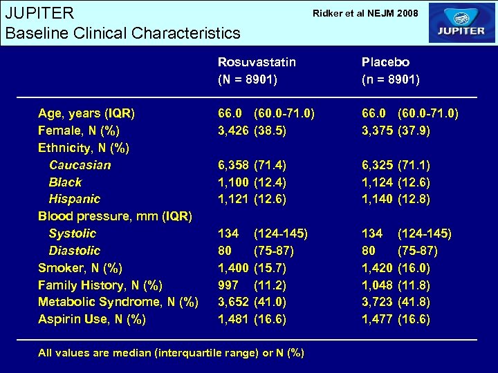 JUPITER Baseline Clinical Characteristics Ridker et al NEJM 2008 Rosuvastatin (N = 8901) Age,