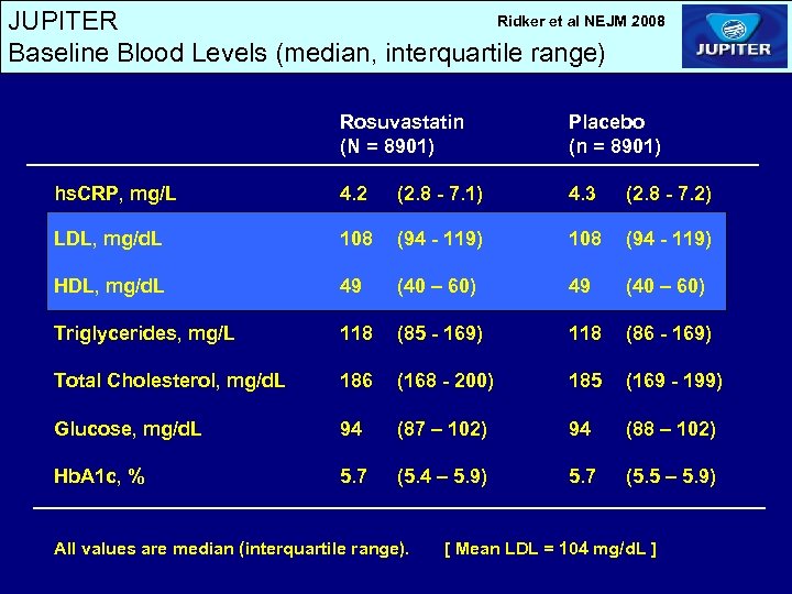 Ridker et al NEJM 2008 JUPITER Baseline Blood Levels (median, interquartile range) Rosuvastatin (N