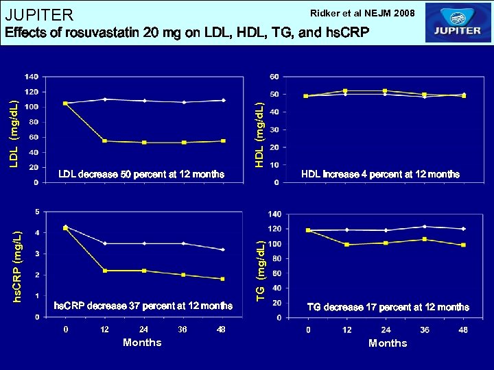 JUPITER Ridker et al NEJM 2008 hs. CRP decrease 37 percent at 12 months
