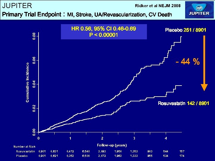 JUPITER Ridker et al NEJM 2008 Primary Trial Endpoint : MI, Stroke, UA/Revascularization, CV