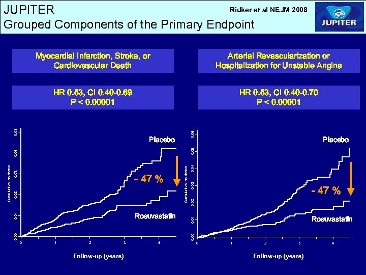 Ridker et al NEJM 2008 JUPITER Grouped Components of the Primary Endpoint HR 0.