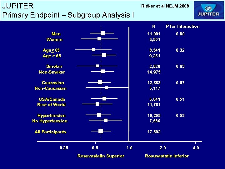 JUPITER Primary Endpoint – Subgroup Analysis I Ridker et al NEJM 2008 N Men