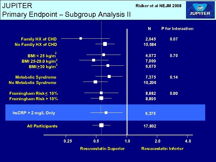 JUPITER Primary Endpoint – Subgroup Analysis II Ridker et al NEJM 2008 N Family