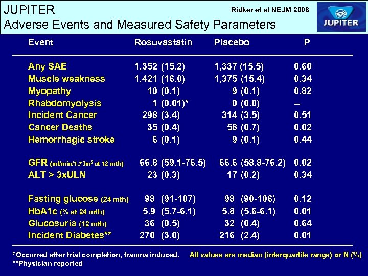 Ridker et al NEJM 2008 JUPITER Adverse Events and Measured Safety Parameters Event Rosuvastatin