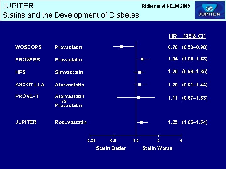 JUPITER Statins and the Development of Diabetes Ridker et al NEJM 2008 HR (95%