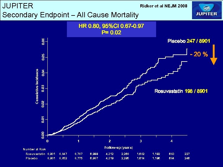Ridker et al NEJM 2008 JUPITER Secondary Endpoint – All Cause Mortality HR 0.