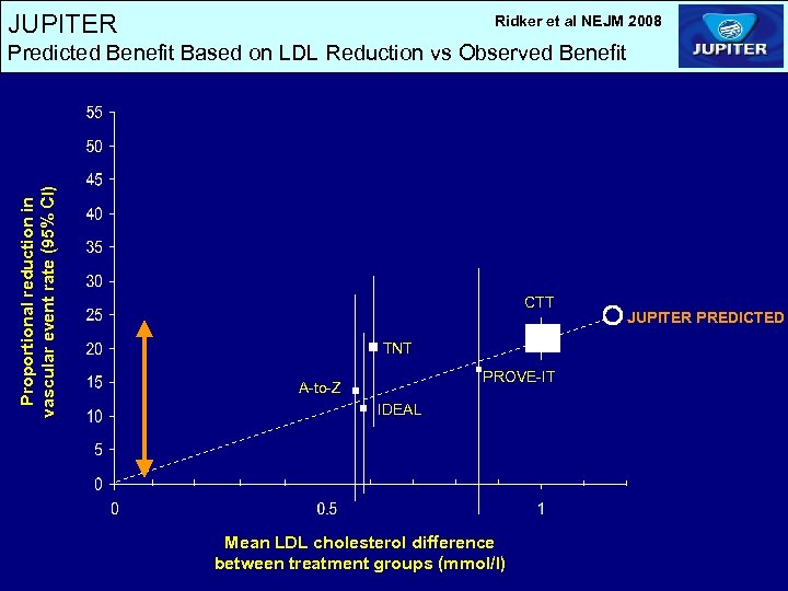 JUPITER Ridker et al NEJM 2008 Proportional reduction in vascular event rate (95% CI)