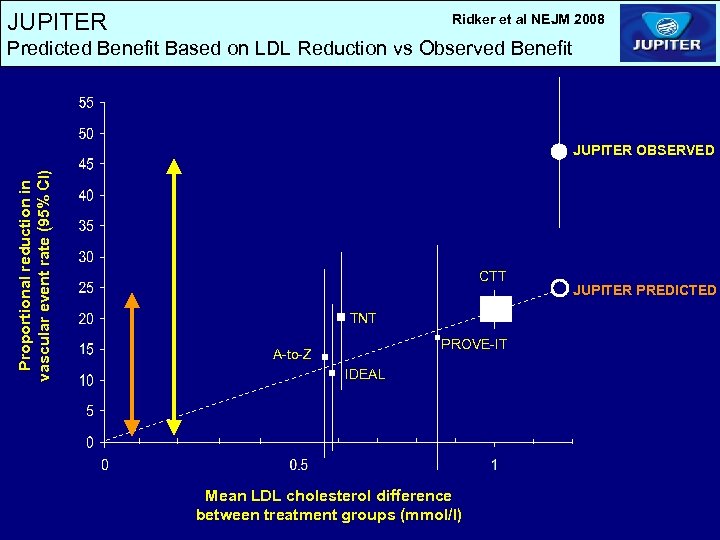 JUPITER Ridker et al NEJM 2008 Predicted Benefit Based on LDL Reduction vs Observed