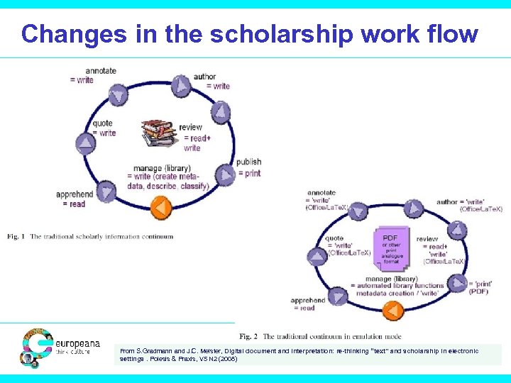 Changes in the scholarship work flow From S. Gradmann and J. C. Meister, Digital