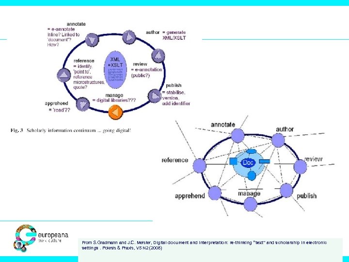 From S. Gradmann and J. C. Meister, Digital document and interpretation: re-thinking “text” and