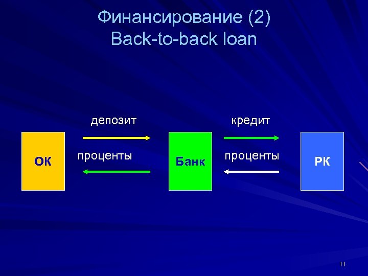 Финансирование (2) Back-to-back loan депозит ОК проценты кредит Банк проценты РК 11 