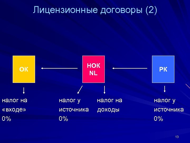 Лицензионные договоры (2) ОК налог на «входе» 0% НОК NL налог у источника 0%