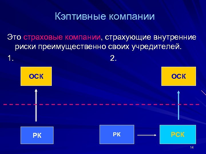 Кэптивные компании Это страховые компании, страхующие внутренние риски преимущественно своих учредителей. 1. 2. ОСК