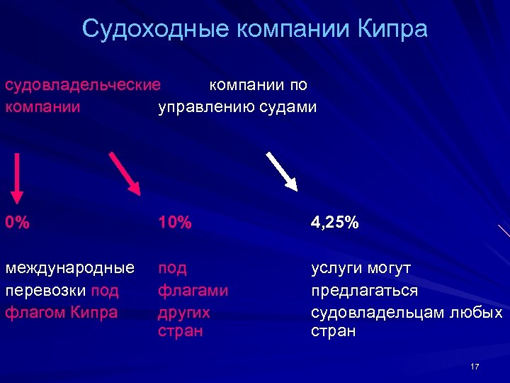 Судоходные компании Кипра судовладельческие компании по компании управлению судами 0% 10% 4, 25% международные