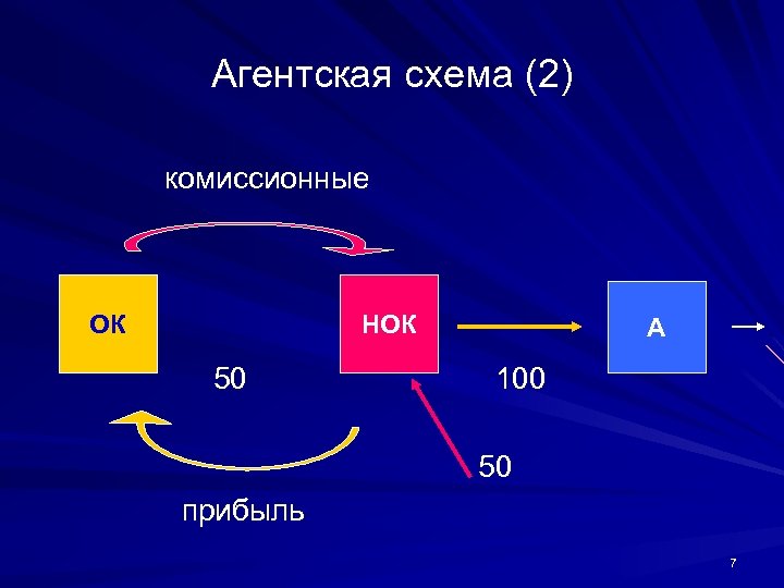 Агентская схема (2) комиссионные ОК НОК 50 А 100 50 прибыль 7 