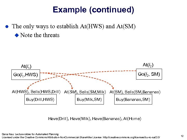 Example (continued) l The only ways to establish At(HWS) and At(SM) u Note threats