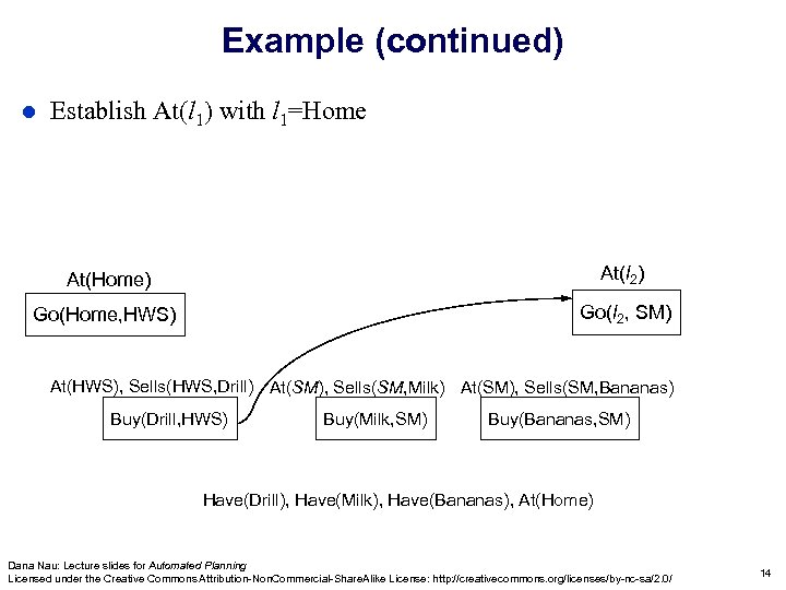 Example (continued) l Establish At(l 1) with l 1=Home At(Home) At(l At(x)2) Go(Home, HWS)