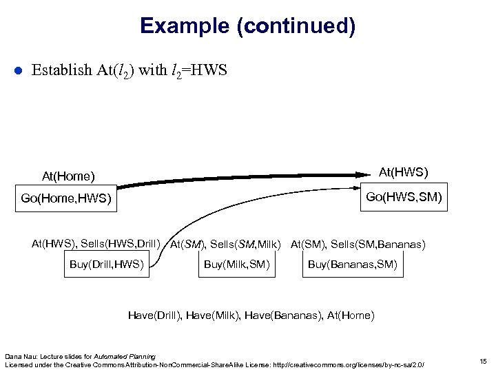 Example (continued) l Establish At(l 2) with l 2=HWS At(Home) At(HWS) At(x) Go(Home, HWS)