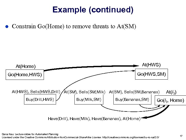 Example (continued) l Constrain Go(Home) to remove threats to At(SM) At(Home) At(HWS) At(x) Go(Home,