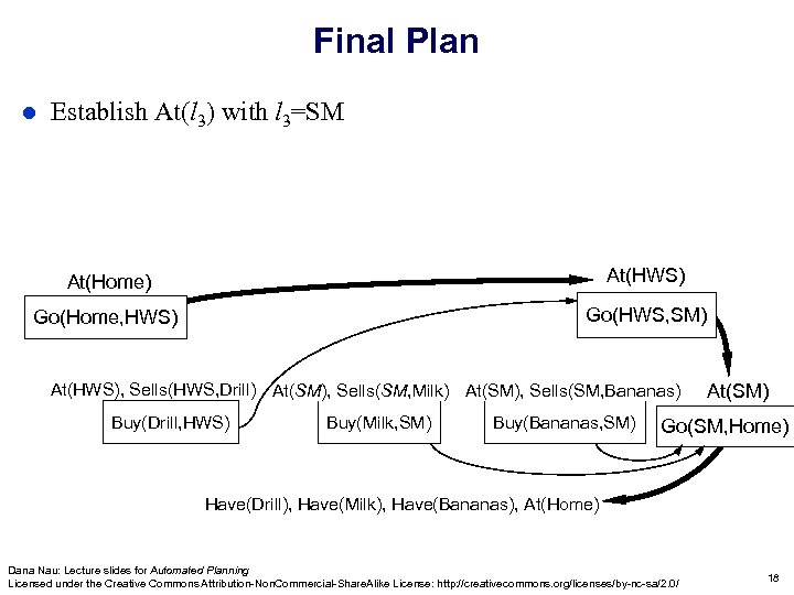 Final Plan l Establish At(l 3) with l 3=SM At(Home) At(HWS) At(x) Go(Home, HWS)