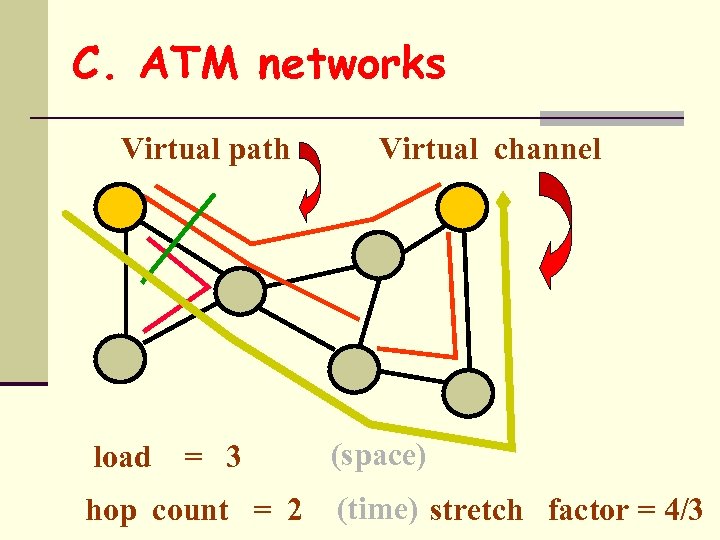 C. ATM networks Virtual path load = 3 hop count = 2 Virtual channel