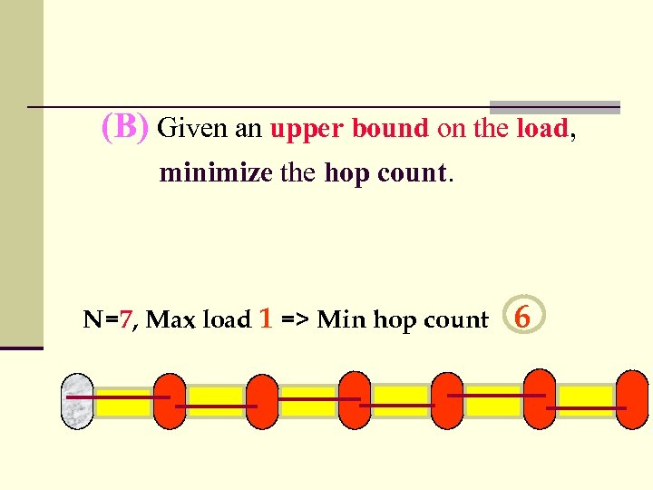 (B) Given an upper bound on the load, minimize the hop count. N=7, Max