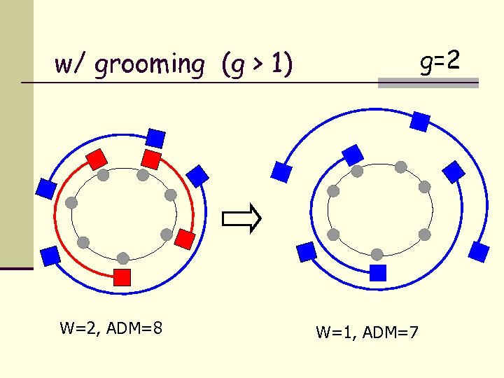 g=2 w/ grooming (g > 1) W=2, ADM=8 W=1, ADM=7 