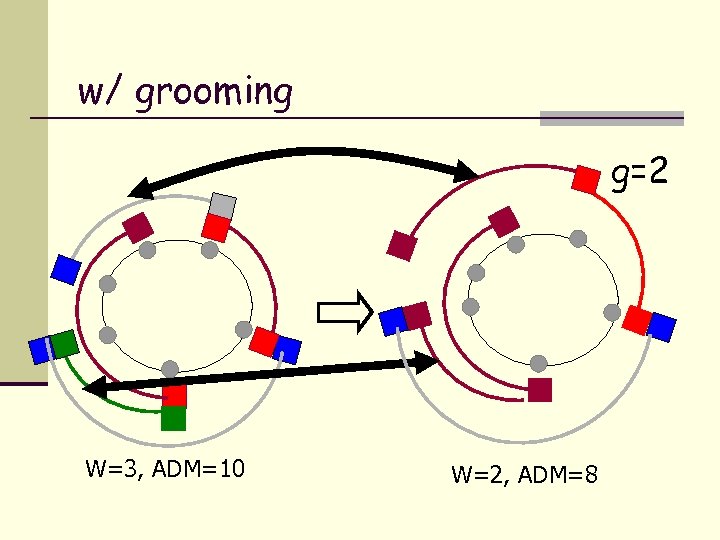 w/ grooming g=2 W=3, ADM=10 W=2, ADM=8 