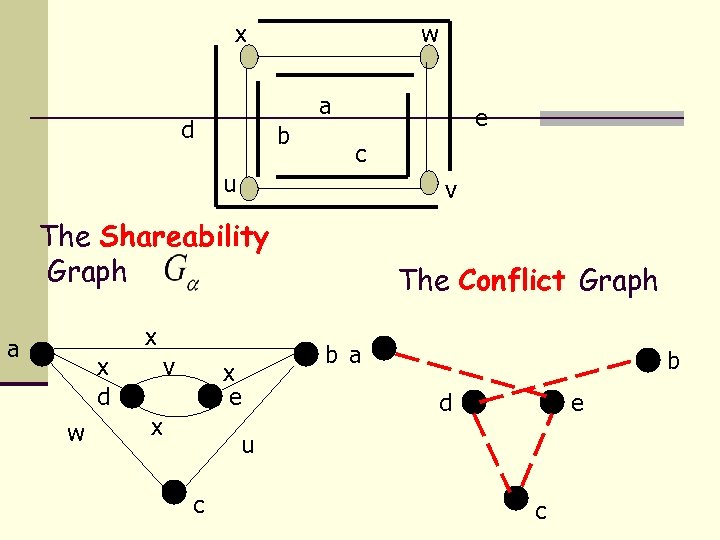 x w a d b e c u v The Shareability Graph x a