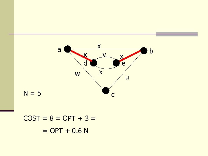 x a x d w N=5 v x e x u c COST =