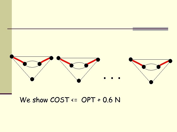 . . . We show COST <= OPT + 0. 6 N 