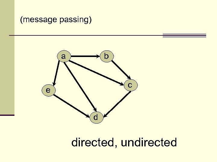 (message passing) a b c e d directed, undirected 