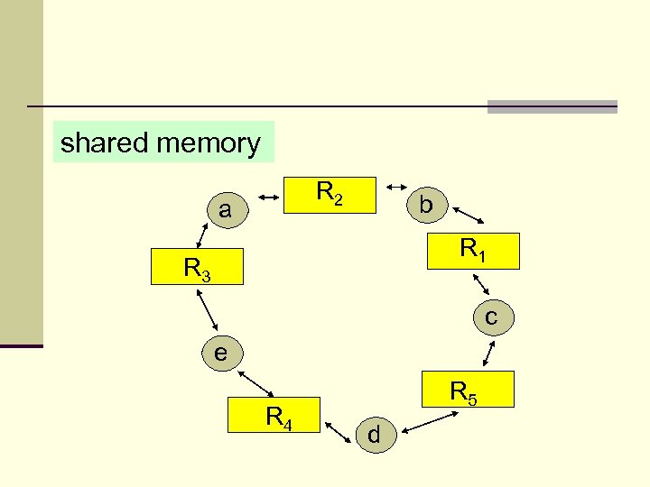 shared memory R 2 a b R 1 R 3 c e R 4