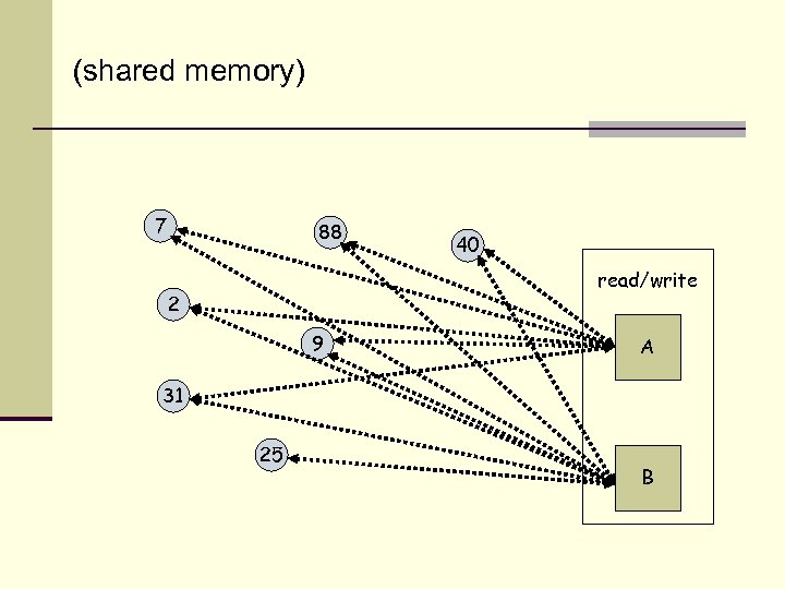 (shared memory) 7 88 40 read/write 2 9 A 31 25 B 