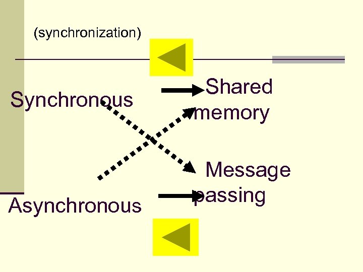 (synchronization) Synchronous Asynchronous Shared memory Message passing 