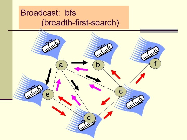 Broadcast: bfs (breadth-first-search) a f b c e d 