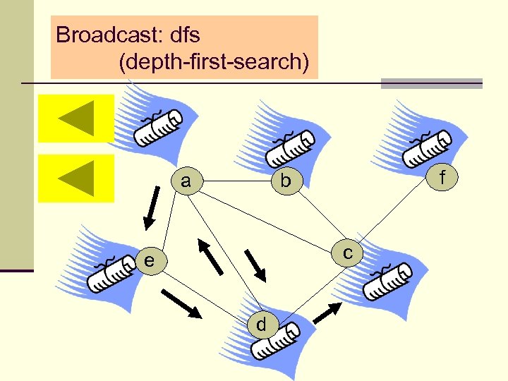 Broadcast: dfs (depth-first-search) a f b c e d 