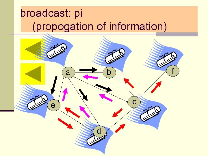 broadcast: pi (propogation of information) a f b c e d 